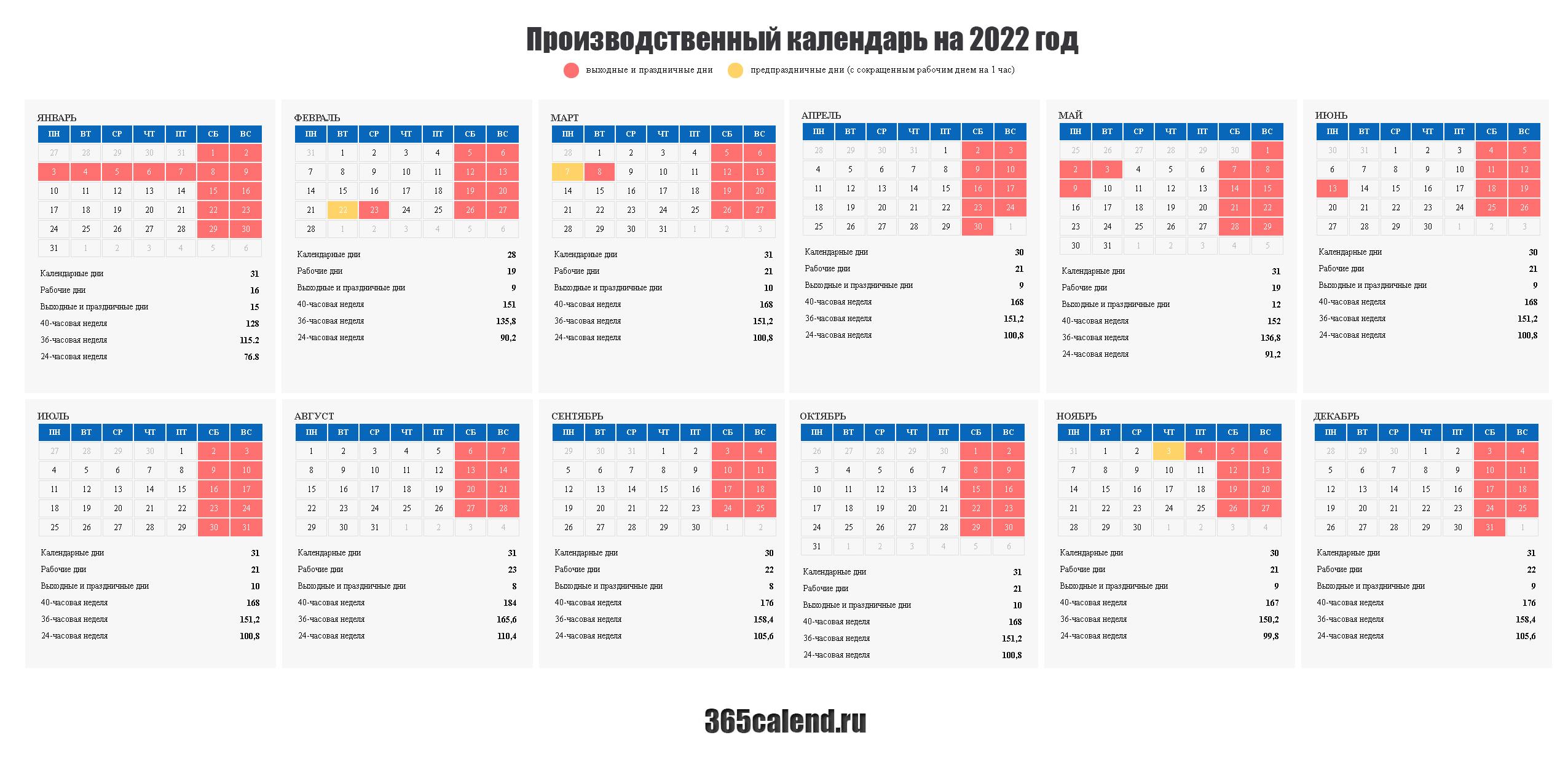 Сколько рабочих дней в россии в 2024. Производственный календарь на 2022 год. Производственный календарь 2022 производственный. Рабочие дни в 2022 году производственный календарь. Рабочий календарь на 2022 год производственный.